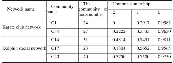 Table 2 Community compression rate list 