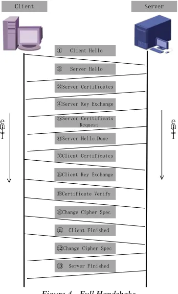 Figure 4 - Full Handshake 