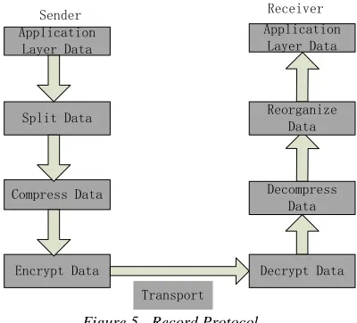 Figure 5 - Record Protocol 