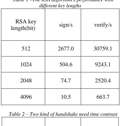 Table 2. As can be seen, in the first handshake, two ways consume almost the same time, but improved handshake in the subsequent two times in the 
