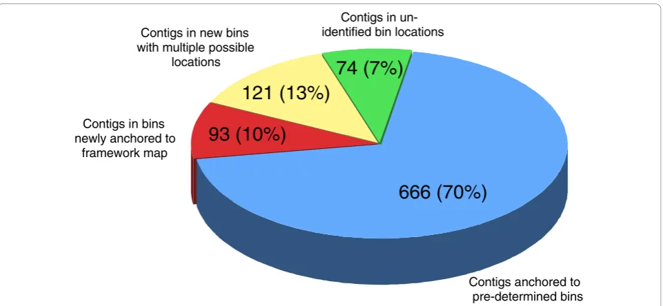 Table 2 Analysis of the Venturia inaequalis genome sequence contigs anchored to the genetic map