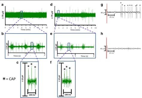 Fig. 2 Comparison of neurograms recorded with hook and cuff electrodes. Baseline activity from the cervical vagus nerve was recorded for 10 min fromasterisk.window, andBalb/c mice with either a hook (n = 72) or a cuff (n = 25) electrode