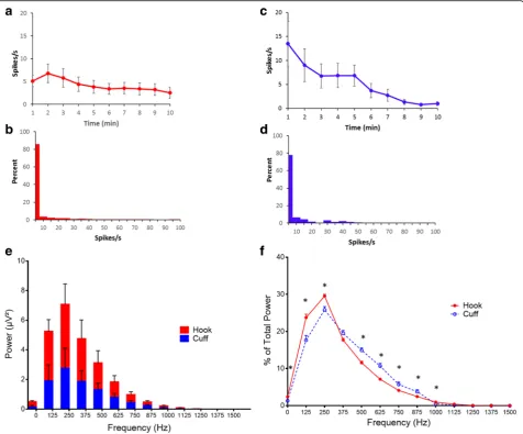 Fig. 3 Comparison of neural activity recorded with hook and cuff electrodes.f a Spikes rate of the neural events recorded with the hook electrode