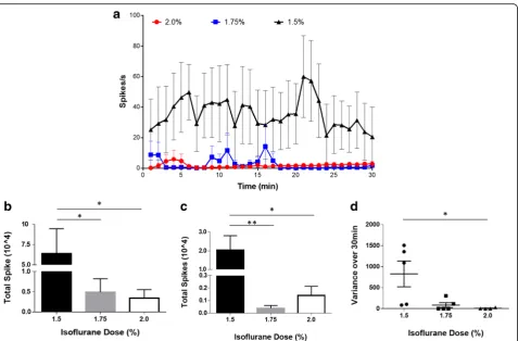 Fig. 5 The effect of food intake on the baseline vagus nerve activity. a Plot of fed mice (n = 8, solid line, closed circles) and un-fed mice (n = 25, dashedline open boxes) shows significant differences at all time points (p < 0.05)