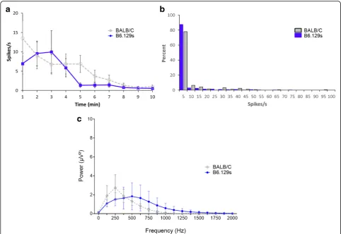 Fig. 6 Baseline vagus nerve activity is comparable between different mouse strains. Baseline vagus nerve activity was recorded in C57BL/6.129SANOVA,10-min recording.(n = 31) and Balb/c mice (n = 25) with a cuff electrode