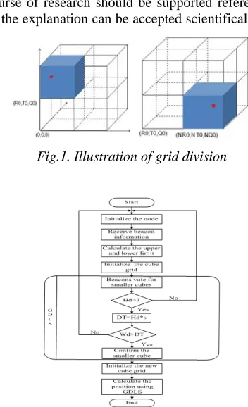 Fig. 2. Flow of an unknown node localization 