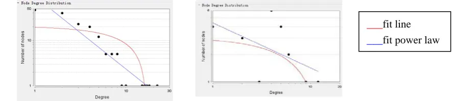 Figure 3 Nodes Degree Distribution. Network Of HIV-1(Left) Panel ;Core Graph(Right) Panel 