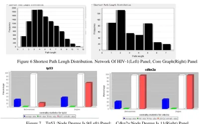 Figure 6 Shortest Path Lengh Distribution. Network Of HIV-1(Left) Panel; Core Graph(Right) Panel 