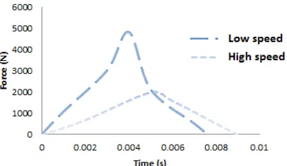 Figure 2. The average strke and rebound speed during two different collision. 