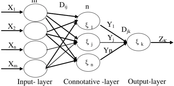 Figure 1   Three-layer BP neural network model 