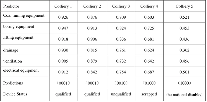 Table 1 Device Status predictor 