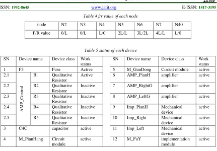 Table 4 f/r value of each node 