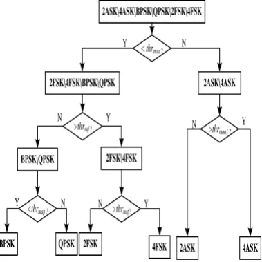 Figure 4 shows the values of the characteristic parameter at different SNR, we can distinguish 