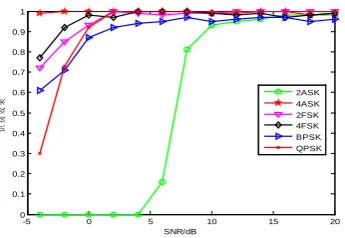 Figure 5. Recognition performance with new method under different SNR for each signal 