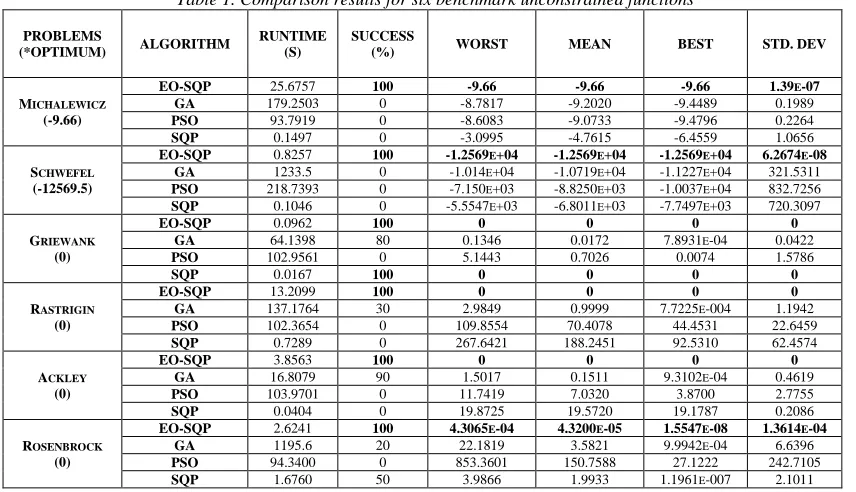 Table 1. Comparison results for six benchmark unconstrained functions 