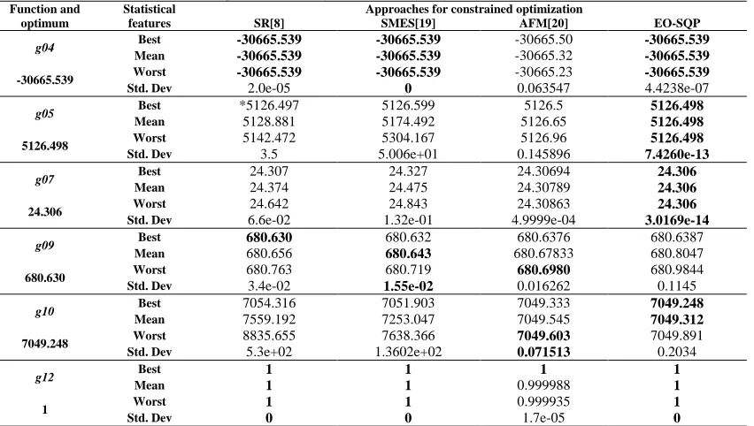 Table 2. Comparison results for six benchmark functions with constraints Statistical Approaches for constrained optimization 