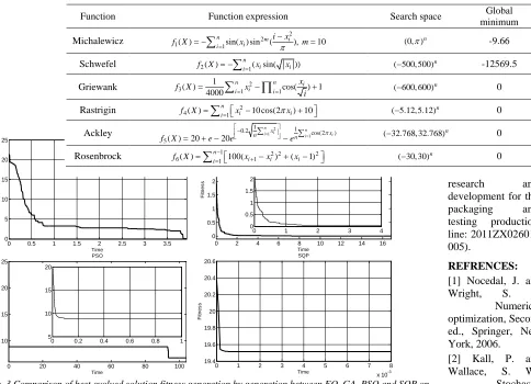 Figure. 3 Comparison of best evolved solution fitness generation by generation between EO, GA, PSO and SQP on  Ackley Function 