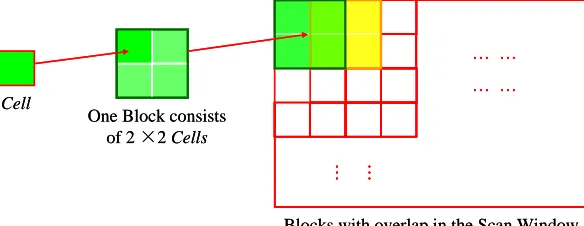 Fig. 2 The Position Relationship Between Cells And Blocks 