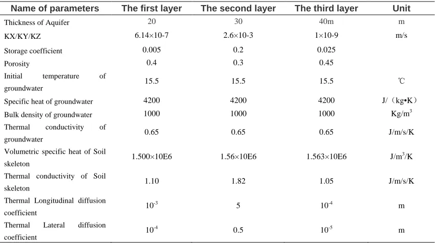 Table 1:  Hydro-Geological And Soil Thermal Physical Parameters