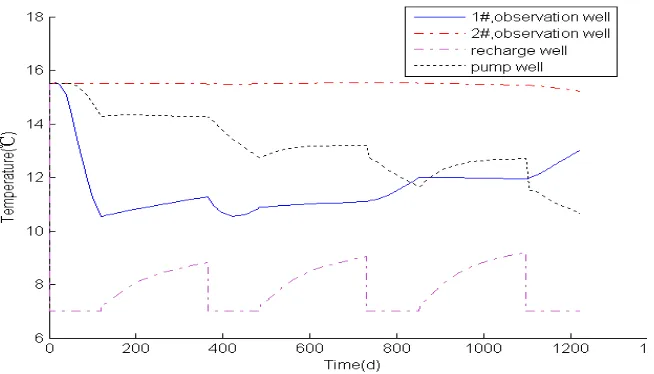 Figure 4: Temperature Change Process At The Points Of Pump,Recharge Well Using Winter-Only 