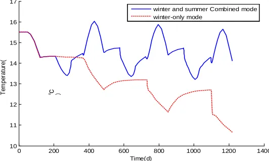 Figure 8: The Comparisons Of Winter-Only Mode And Winter And Summer Combined Mode 