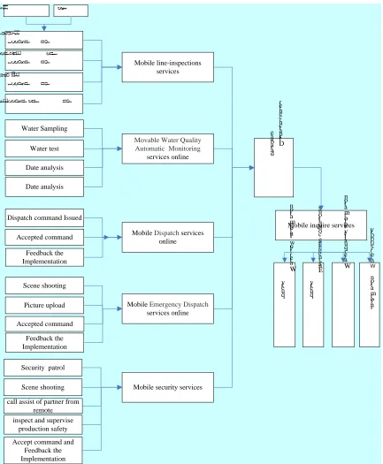 Figure 2:  Main Modules And Functions 