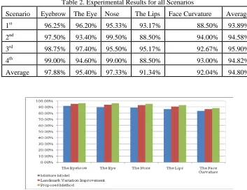 Table 2. Experimental Results for all Scenarios 