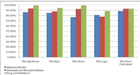 Fig 8. The Comparison Results of Detection Accuracy between Mixture Model [12], Landmark Variation Improvement [21] and the 2nd Scenario of Proposed Method  