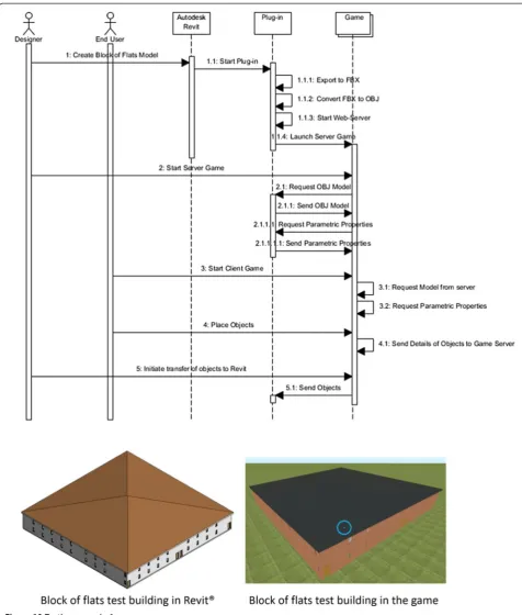 Figure 10 Testing scenario 1.