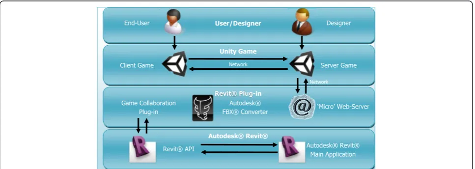 Figure 1 system overall architecture.