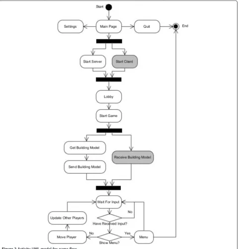 Figure 2 Activity UML model for game flow.