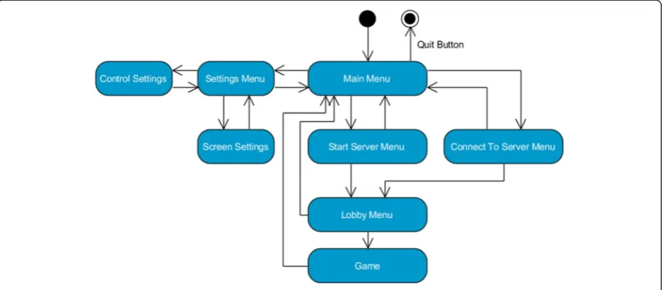 Figure 3 Menu structure of the game.