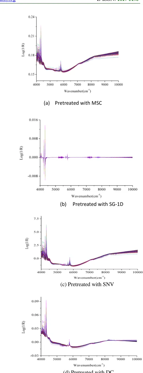 Figure 2. NIR Spectra Of Endometrial Tissue Samples Obtained  From Different Preprocessing 