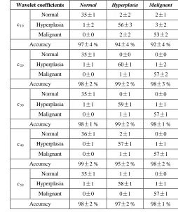 TABLE III.  The Results Of PLS-DA Obtained From 2D Wavelet Packet Transform 