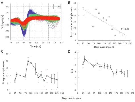 Figure 2. Electrophysiology recordings. (A) Waveforms of three single units recorded from a single channel of the 96-channel MEA im-planted in the primary motor cortex of the monkey