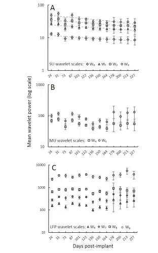 Figure 5. Temporal evolution of the MWP. (A) A steady decline in the MWP of the waveletbands corresponding to the SU frequency range was observed