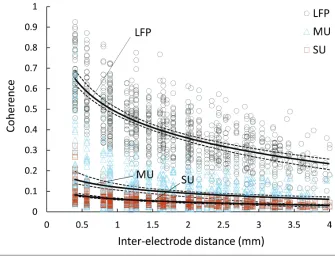 Figure 6. Coherence analysis between electrode pairs. Signal coherence on d 87 was calcu-lated between all possible pairs of electrodes in the SU, MU and LFP frequency bands