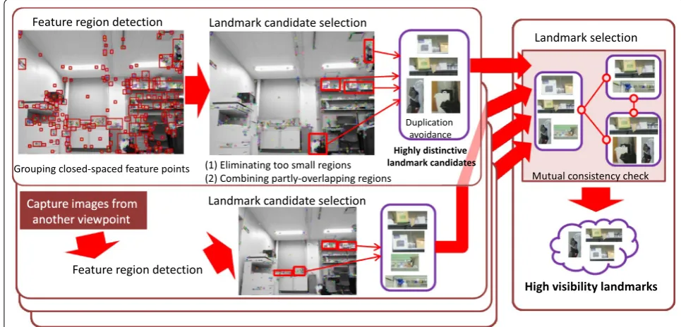 Fig. 1 Landmark selection procedure. Each landmark (red rectangular box) comprises dozens of image feature points