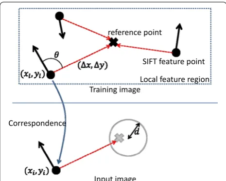 Fig. 2 Positional relationship between feature point and reference point. Using direction and scale information of SIFT features extracted in a training image, the position of a reference point is estimated in an input image