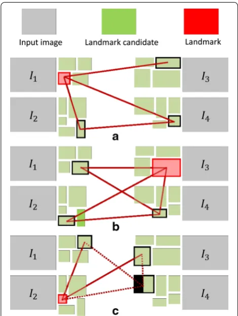 Fig. 3 Mutual consistency check. Several local feature regions are extracted from four different images