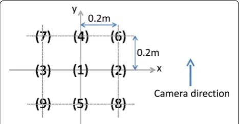 Fig. 4 Image capturing positions. Nine positions divided in a reticular pattern are given to the robot