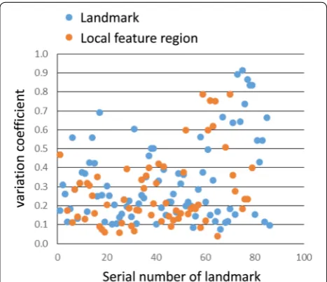 Fig. 7 Serial number of landmark/local feature region vs. variation coefficient by method (b)