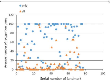 Fig. 11 Weight coefficient vs. average number of correspondence. For example, landmarks with G greater than 5.0 statistically guaran-tees its quality
