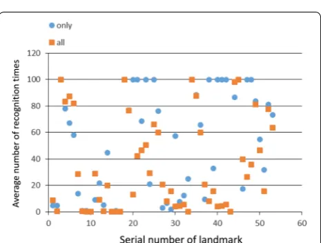 Fig. 13 Serial number of landmark vs. variation coefficient. Landmark distinctiveness is less than that of SIFT