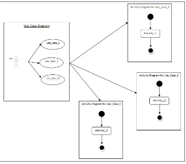 Figure 3.0 Process Of Generating Use Case Diagram By Using Class Library (Use Case) 