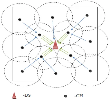 Figure 8 Improved Unequal Clustering Mechanism 