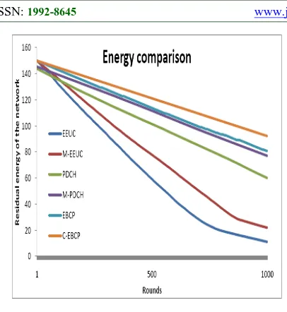 Figure 17 Residual Energy Comparison Among Different Protocols 