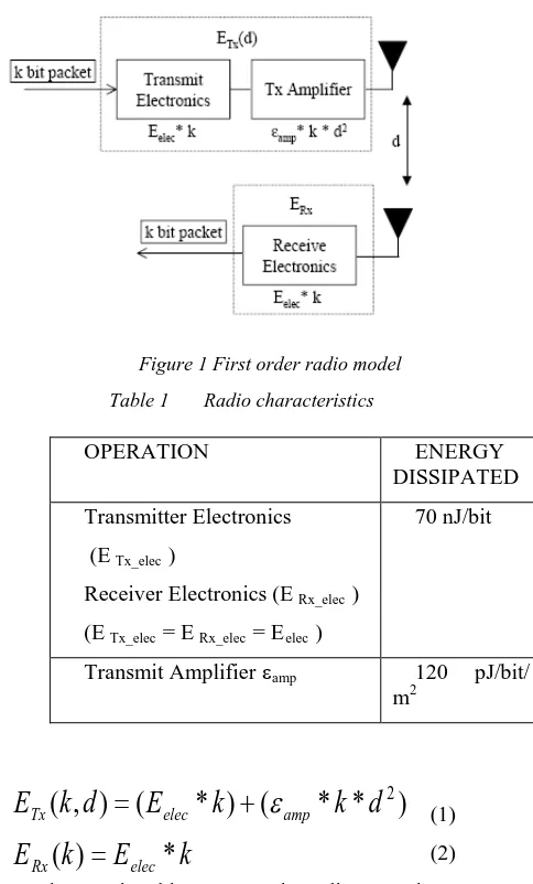 Table 1       Radio characteristics 