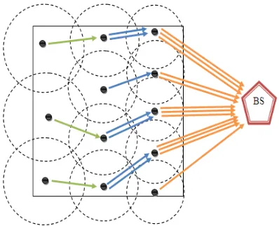 Figure 4 Unequal Clustering Mechanism 
