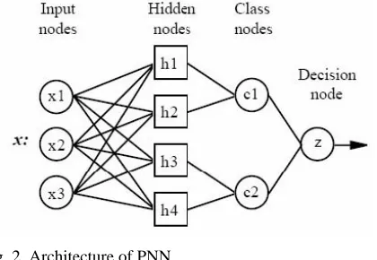 Fig. 2. Architecture of PNN 